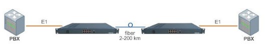 Схема включения шлюза TDM over Fiber к ВОЛС